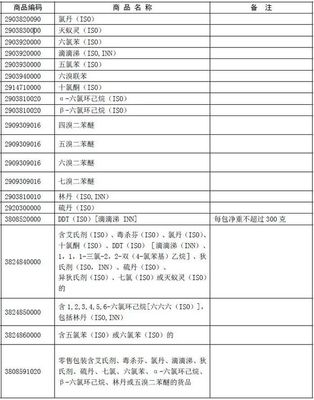 35類禁止進(jìn)出口的化學(xué)品及其安全管理要求