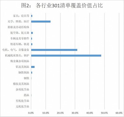 數(shù)據(jù)透視貿(mào)易摩擦 美國301征稅清單對中國化學(xué)品進(jìn)出口的沖擊有多大？